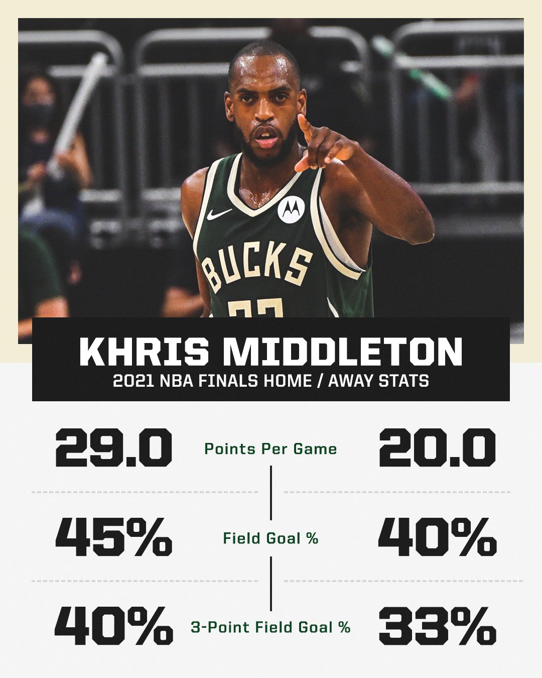 NBA on ESPN on Twitter: Khris Middleton is averaging 55.3% from