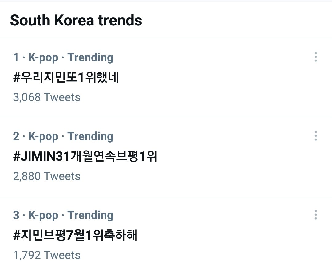 PJM_data's tweet photo. TWITTER TRENDS | South Korea 🇰🇷 

3 keywords are dominating trends in South Korea as fans celebrate Jimin ranking #1 once again on Brand Reputation rankings!

1. #우리지민또1위했네 
2. #JIMIN31개월연속브평1위
3. #지민브평7월1위축하해

Congratulations Jimin 👏👏 https://t.co/nb8ASen9rT