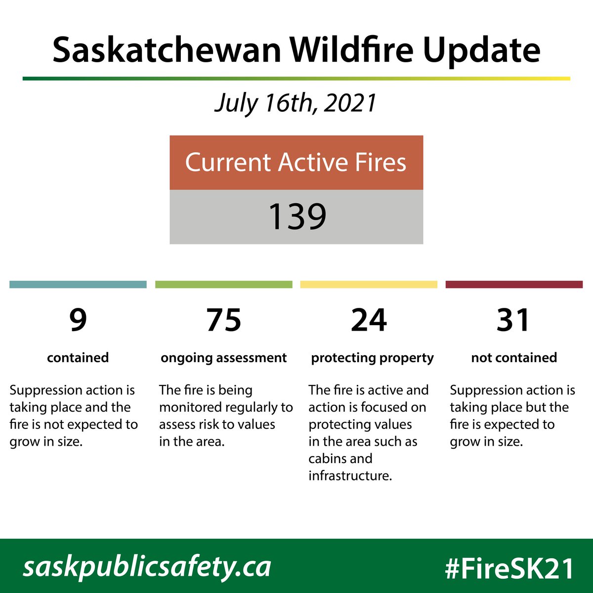 PremierScottMoe's tweet image. The Saskatchewan Public Safety Agency is advising against non-essential travel to any areas in the provincial forest due to wildfires. As wildfire conditions can change rapidly, travelling in impacted areas runs the risk of putting yourself in a dangerous situation.

[1/2]
