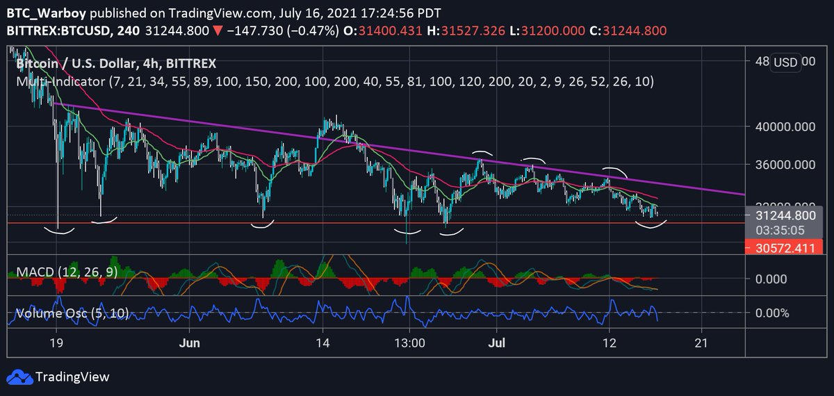 BTC_Warboy's tweet photo. Give me one bullish thing about this PA. 

Not being facetious, if I'm missing something, I wanna learn. But oh man this looks gross. $BTC https://t.co/6lwE8lAWF7