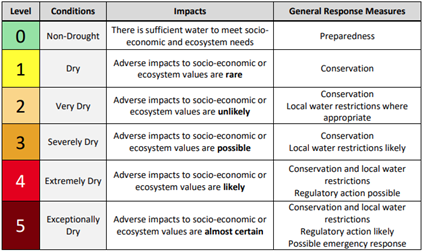 Ok_WaterBoard's tweet photo. Be WaterWise Okanagan! Our region has been declared in LEVEL 3 DROUGHT. What does this mean?
It’s an indication that “adverse impacts to socio-economic or ecosystem values are possible.” #OkWaterWise #BCdrought #Okanagandrought #MakeWaterWork #climateaction #Okanaganfires https://t.co/MkEjufuH6S