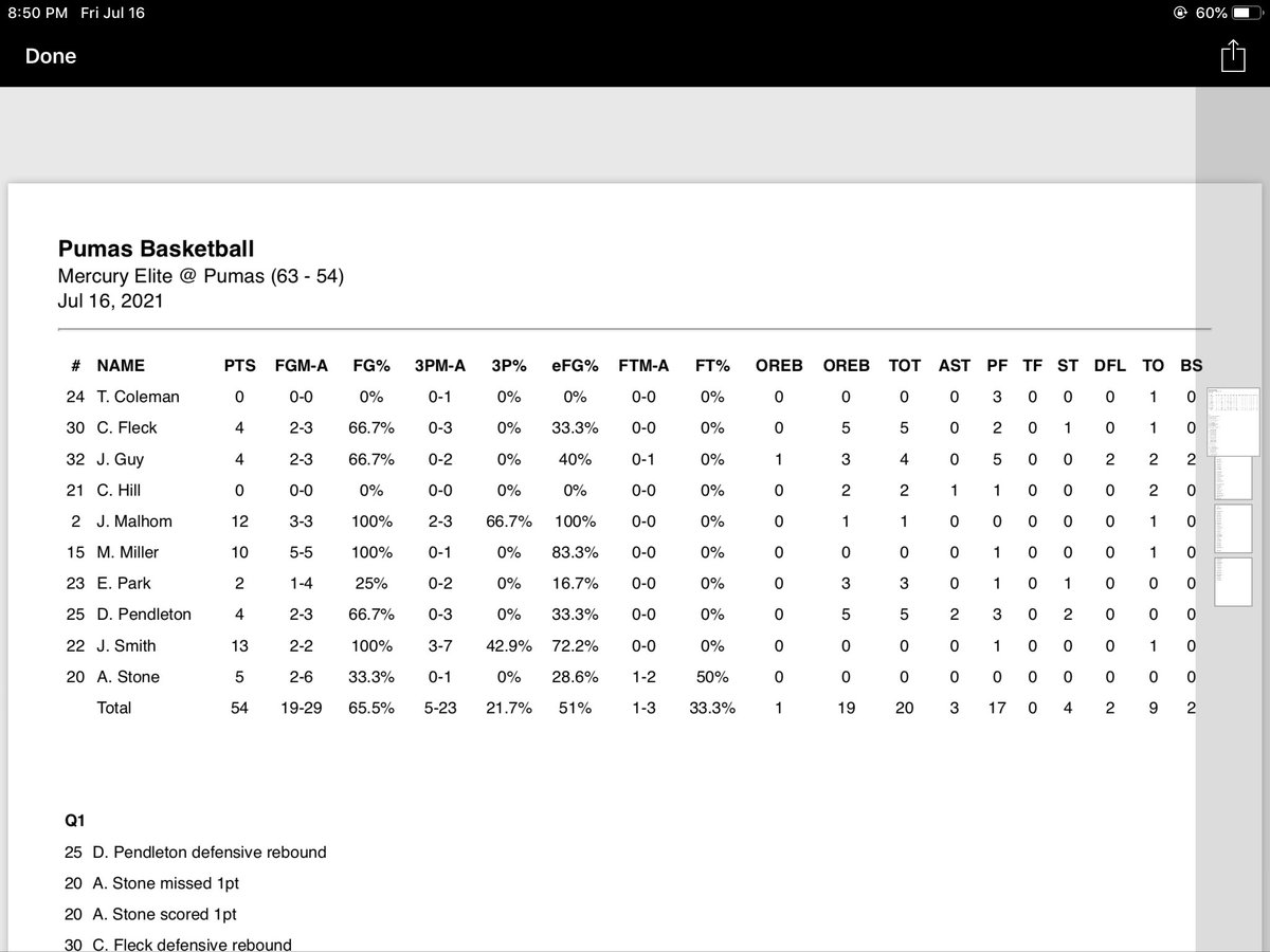 Silly Fouls helped a Red Hot FT Shooting team beat us by 9.
#Playtil0
<a href="/jacksonnnsmith/">Jackson</a> 13pts
James M. 12pts
<a href="/Michael22Miller/">Michael Miller⛹🏾‍♂️</a> 10pts
<a href="/adriannstone1/">Adrian Stone</a> 5pts
<a href="/saucedupdontai2/">Dontai Pendleton</a> 4pts
<a href="/_JoshuaGuy/">Josh Guy</a> 4pts
<a href="/craig_fleck23/">Craig Fleck</a> 4pts
<a href="/EvanPark12/">Evan Park</a> 2pts