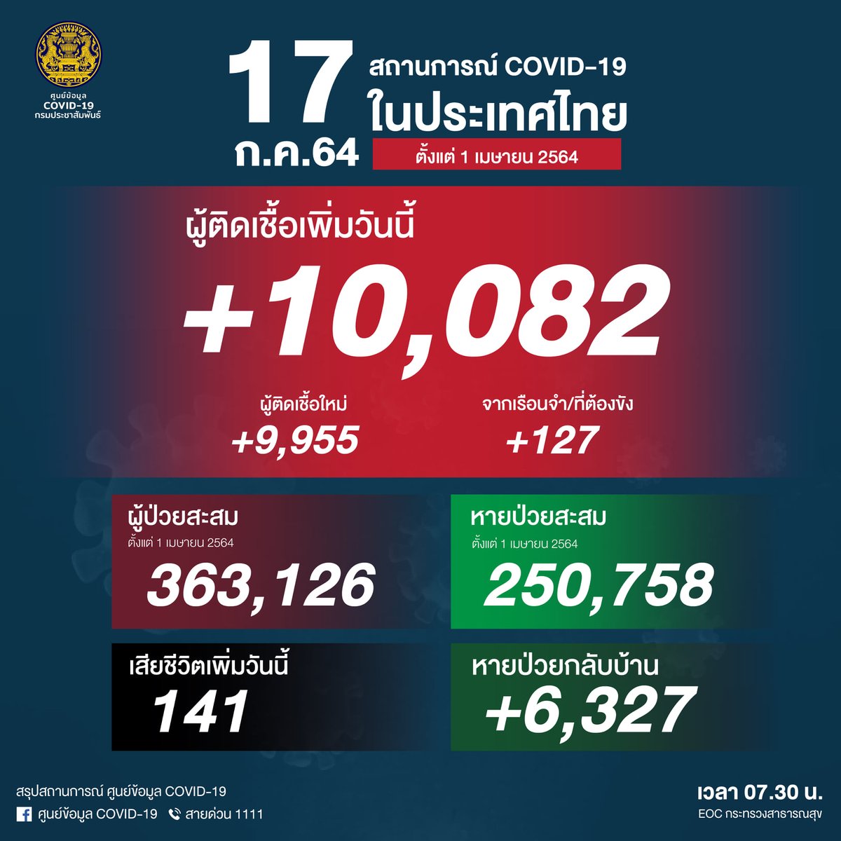 thaimoph's tweet photo. 🇹🇭 ยอดผู้ติดเชื้อโควิด-19 📆
วันเสาร์ที่ 17 กรกฎาคม 2564
รวม 10,082 ราย จำแนกเป็น
ติดเชื้อใหม่ 9,955 ราย
ติดเชื้อภายในเรือนจำ/ที่ต้องขัง 127 ราย

หายป่วยกลับบ้าน 6,327 ราย
เสียชีวิต 141 ราย
#ศูนย์บริหารสถานการณ์โควิด19
#ศูนย์ข้อมูลCOVID19
#ประเทศไทยต้องชนะ
#ไทยรู้สู้โควิด https://t.co/wsIO4JWY8C