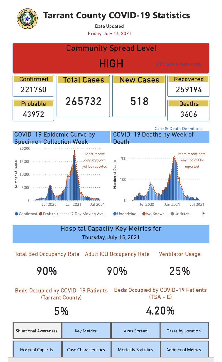 TarrantDems's tweet photo. @thejanasanchez Today’s report from our County officials, Covid is hitting the unvaccinated hard. This Delta variant is no joke. 12 &amp; up are eligible https://t.co/jLGV3TkYlw to find a free vaccine near you! https://t.co/YdmxoRXxrl