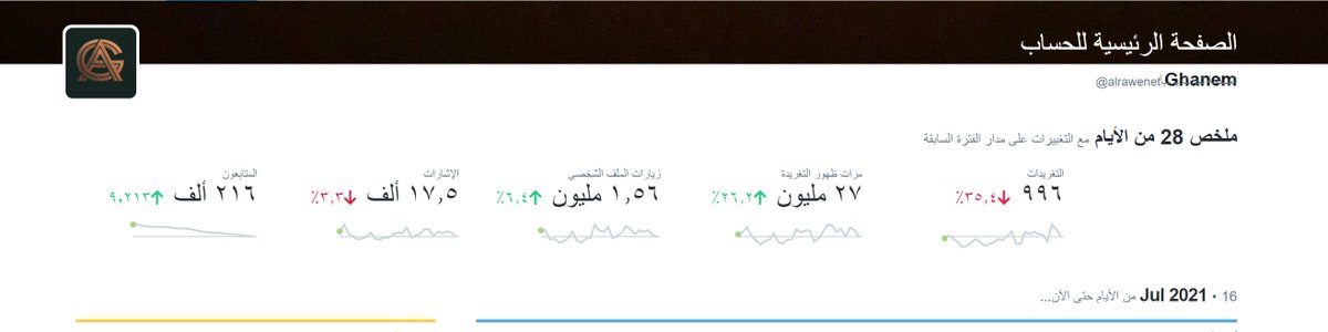 شكراً لكم ....
مشاهدات الحساب وفق احصائية موقع تويتر لمدة 16 يوم من شهر 7 وصلت إلى 27 مليون ، نتوقع كسر ال30 مليون السابقة بشهر 6 بإذن الله .
كل التقدير والشكر لكم ثقة اعتز بها .
#Bitcoin #Bitcoin #ADA #XRP #ETH #TRON #TRX #ETC #LTC 

 #مساحة_غانم