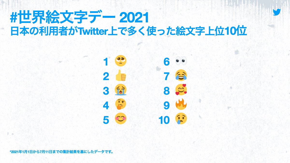 Twitter Japan 今日は 世界絵文字デー ということで 21年上半期に世界 そして日本で多く使われた絵文字トップ10を発表します みなさんがよく使う絵文字はランクインしてましたか Twitter Japan 今日は 世界絵文字デー ということで 21年上半期に世界 そして日本で多く使われた絵文字トップ10を発表します みなさんがよく使う絵文字はランクインしてましたか