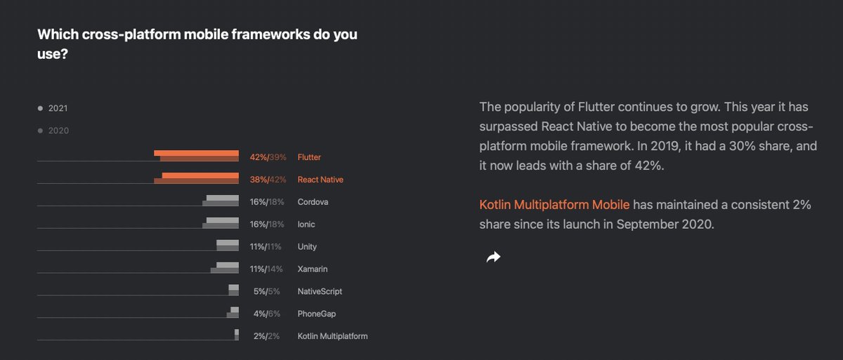 timsneath's tweet image. From the JetBrains 2021 State of Developer Ecosystem survey... #Flutter #ThankYou #WeLoveYouAll