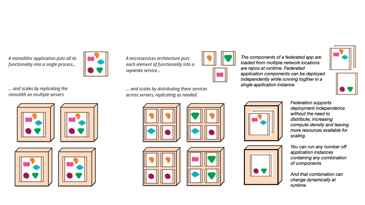 TysonMidboe's tweet image. An image from martinfowler.com modified to include federate apps #federatedMicroservices
martinfowler.com/tags/microserv…