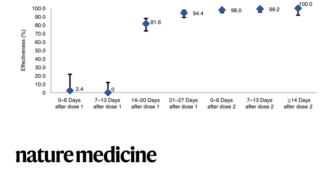 NaturePortfolio's tweet photo. The Moderna vaccine was 100% effective against the Alpha variant of SARS-CoV-2 and 96% effective against the Beta variant at 14 days after administration of the second dose, according to a study of vaccinated people in Qatar published in @NatureMedicine. https://t.co/6auOmI1WYF https://t.co/9atjOlHayP