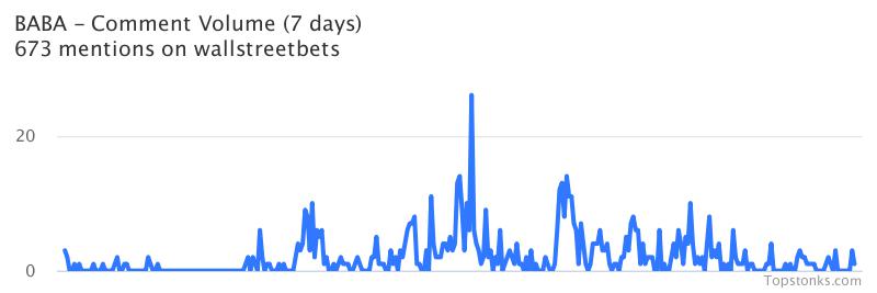 $BABA one of the most mentioned on wallstreetbets over the last 7 days

Via https://t.co/TPB2RYxi9S

#baba    #wallstreetbets https://t.co/4NHCPuAl5V