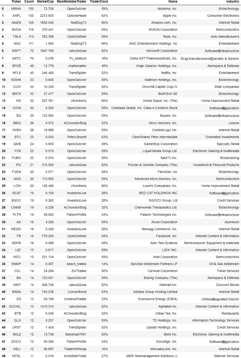 [Last 24 Hours]

Stocks trending among elite #fintwit traders: 
1. $MRNA
2. $AAPL
3. $AMZN
4. $NVDA
5. $TSLA
6. $AMC
7. $MSFT
8. $SXTC
9. $SPCE
10. $NFLX

#investing #stocks #wallstreetbets https://t.co/luSl5IooGd