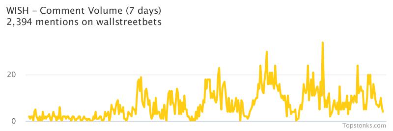 $WISH seeing an uptick in chatter on wallstreetbets over the last 24 hours

Via https://t.co/gARR4JU1pV

#wish    #wallstreetbets https://t.co/DShmZ9tqy2