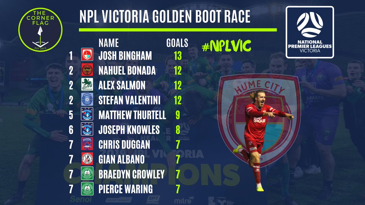 With no football played this weekend let’s have a look at <a href="/nplvictoria/">NPL Victoria</a> &amp; <a href="/nplwvictoria/">NPLW Victoria</a> ladders and top scorers.