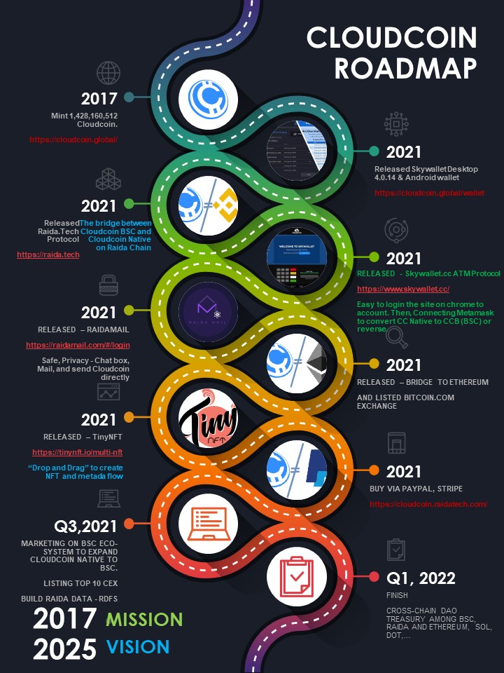 CLOUDCOIN NFT ROADMAP
