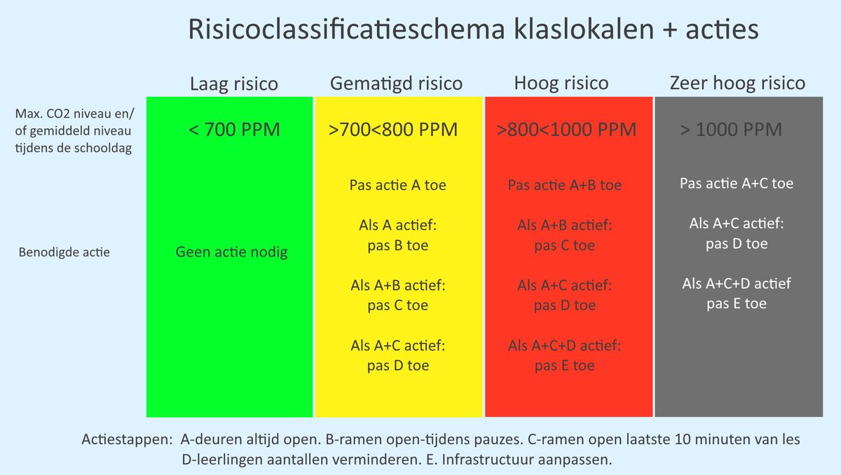 Omdat ik er weinig fiducie in heb dat het RIVM voor de opening van de scholen komt met een krachtig ventilatie beleid, CO2-meters inclusief protocol, roep ik de (groot-)ouders op om op tijd zelf in actie te komen.
mdhnd.nl/ouders