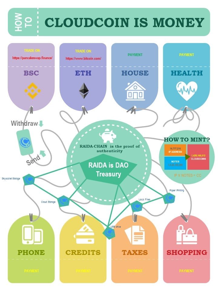 CLOUDCOIN NFT CREDIT CARD
Run on: Raida-chain is the type of "proof of authenticity"
Easy to storage on cloud storage, USB drive, Skywallet...