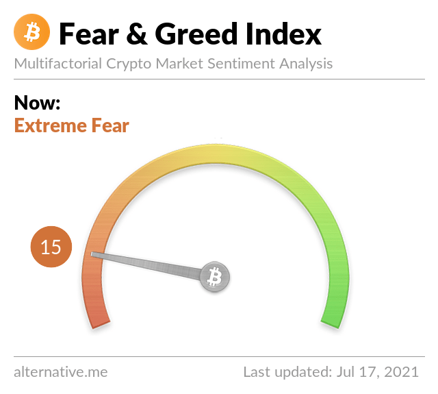 Bitcoin Fear and Greed Index is 15 - Extreme Fear