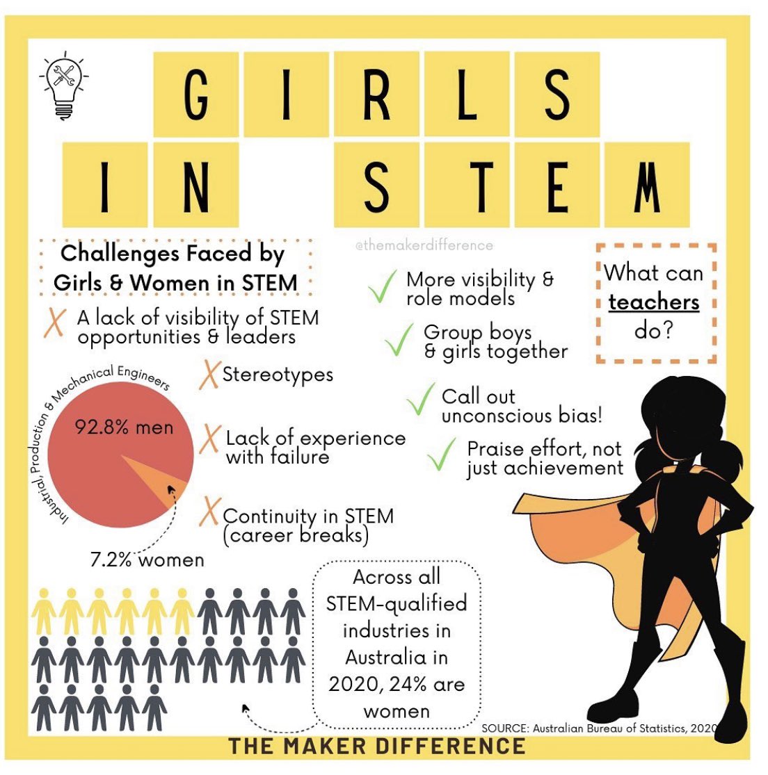 Some info about challenges faced and small changes/ considerations teachers can make to support girls in #stem in primary school. We can drive change through #education. #WomenInScience #GirlsWhoCode