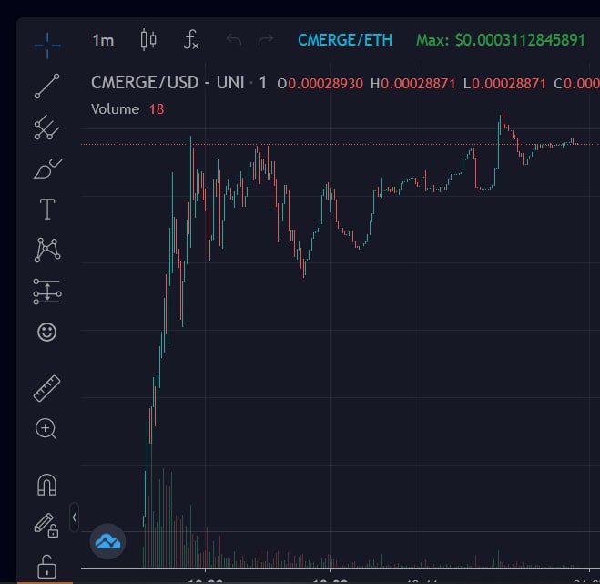 mavericksofdefi's tweet image. The Mavericks of DeFi had one hell of a day today! #HODL went on a run all day, kept going while we launched CoinMerge (#CMerge) and it was just a sea of green while ETH has been dropping all day. The power of a group moving together. @realmikespeer