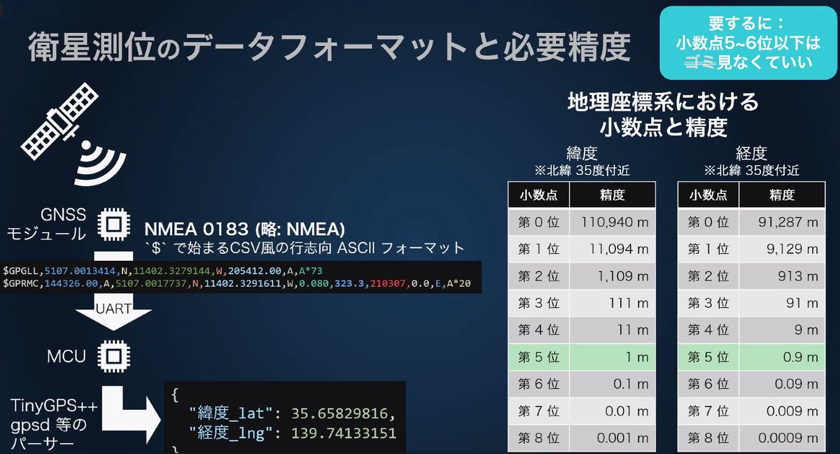 Kakimoty_Field's tweet image. 緯度経度と メートルの精度の対応表
助かります✨
#soracom #awsbasics