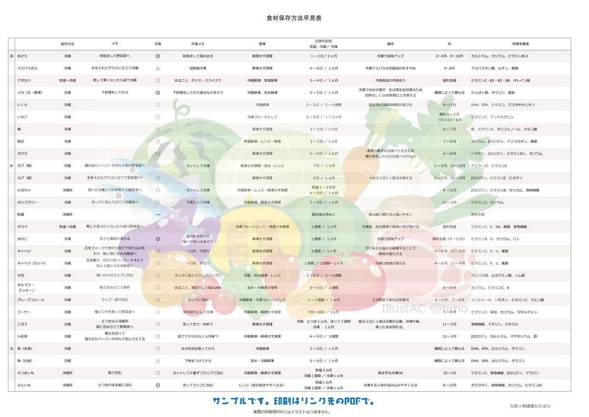 自由研究で作った「食材保存方法早見表」が超有用！全国のご家庭の冷蔵庫に貼られてほしい便利さ - Togetter