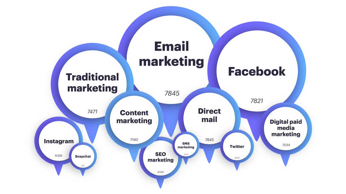 rayjones_seo's tweet photo. 5 Best Marketing Channels For Your Small Business In 2021

✅Email Marketing
✅Organic Search
✅Mobile Devices
✅Word-of-Mouth Marketing
✅Video Marketing

#marketing #digitalmarketing #seo #socialmedia #advertising #socialmediamarketing #socialmedia https://t.co/nxrsq5737S
