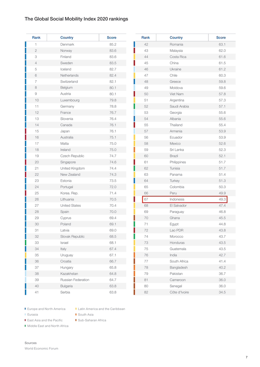 LeonardSEAP's tweet photo. @sofiesyarief @ecosocrights Menurut World Economic Forum, dukungan pemerintah Indonesia dalam mobilitas vertikal ada di peringkat #67 di dunia dan keenam di ASEAN.

Keberpihakan bauran kebijakan pemerintah Indonesia di bawah Singapura, Malaysia, Vietnam, Thailand, dan Filipina. https://t.co/YEHsIKOkr4