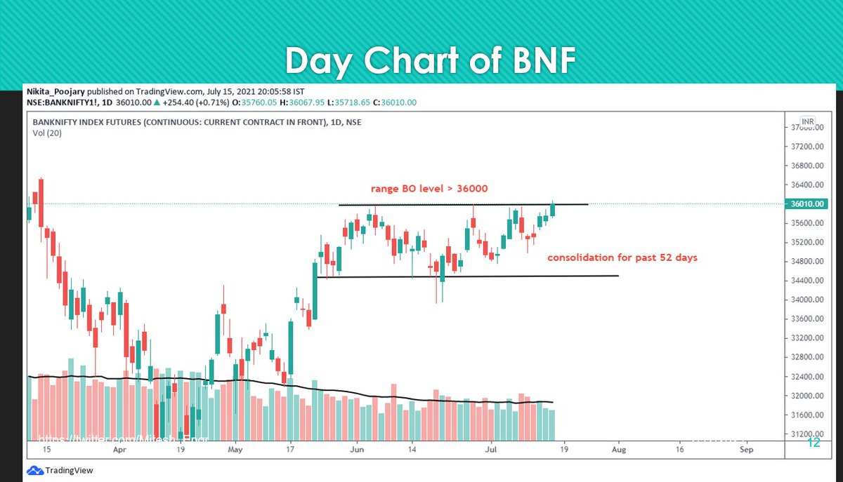 How to play last Thursday's Expiry? (15th July 2021)
• Daily chart shows ready for breakout
• Derived supports on hourly charts