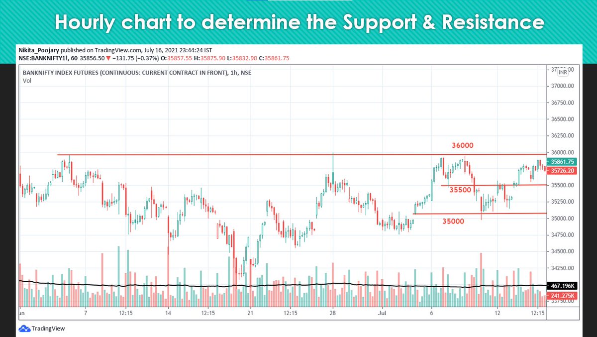 How to play last Thursday's Expiry? (15th July 2021)
• Daily chart shows ready for breakout
• Derived supports on hourly charts
