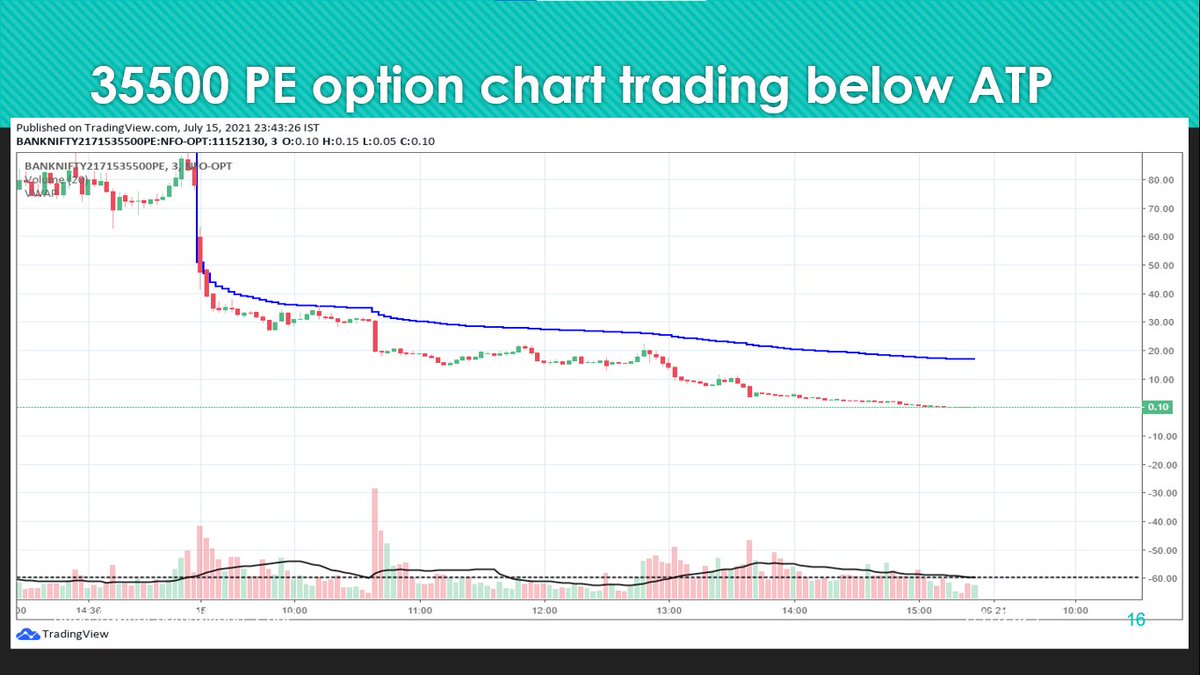 Put option charts of last Thursday
• All Puts trading below ATP
• All strikes were supports or below it