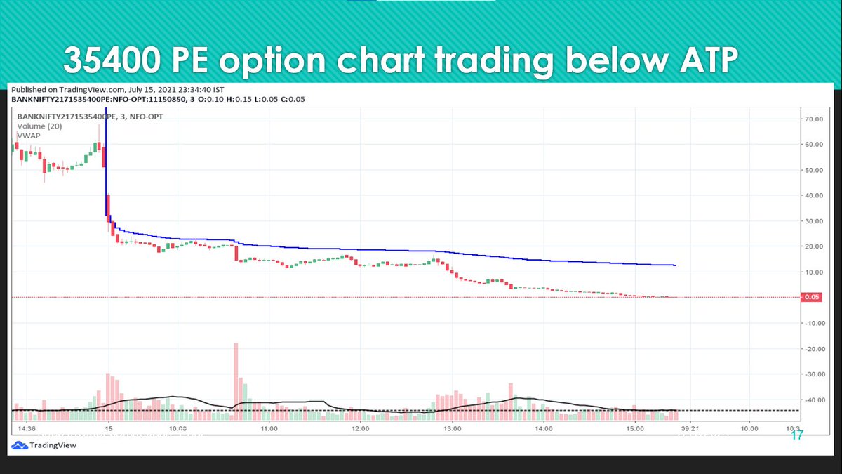 Put option charts of last Thursday
• All Puts trading below ATP
• All strikes were supports or below it