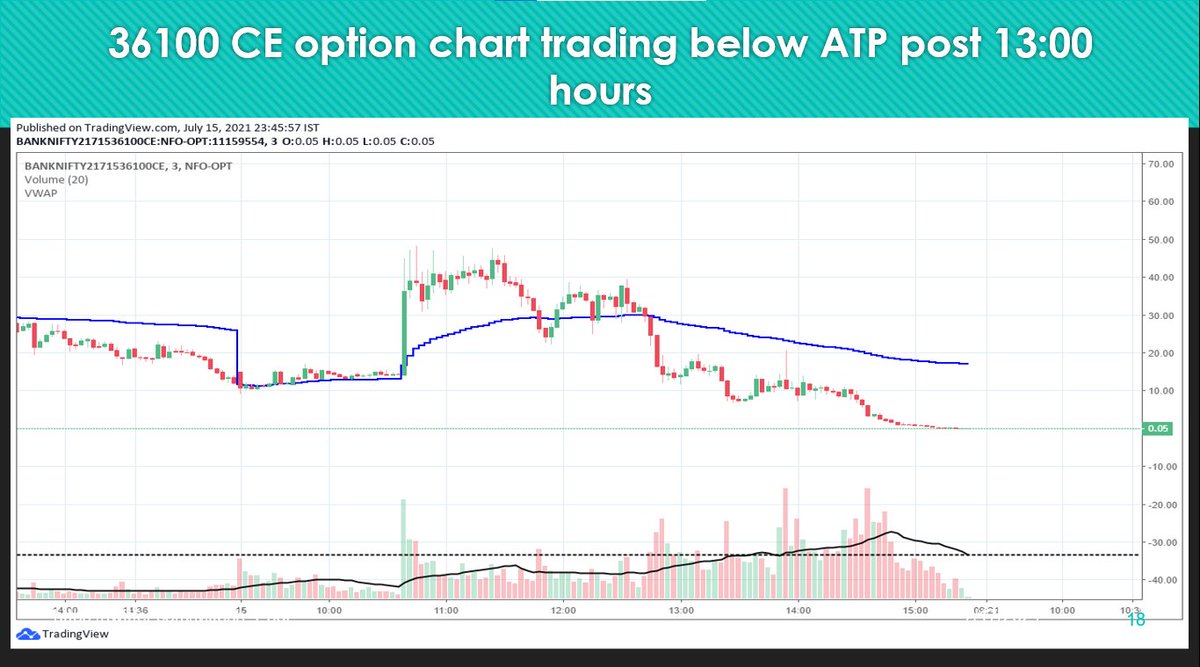 Call Option charts of last Thursday
• Trading below ATP after 13:00 hours
• 36000 was a resistance
• Calls above it expected to be zero
