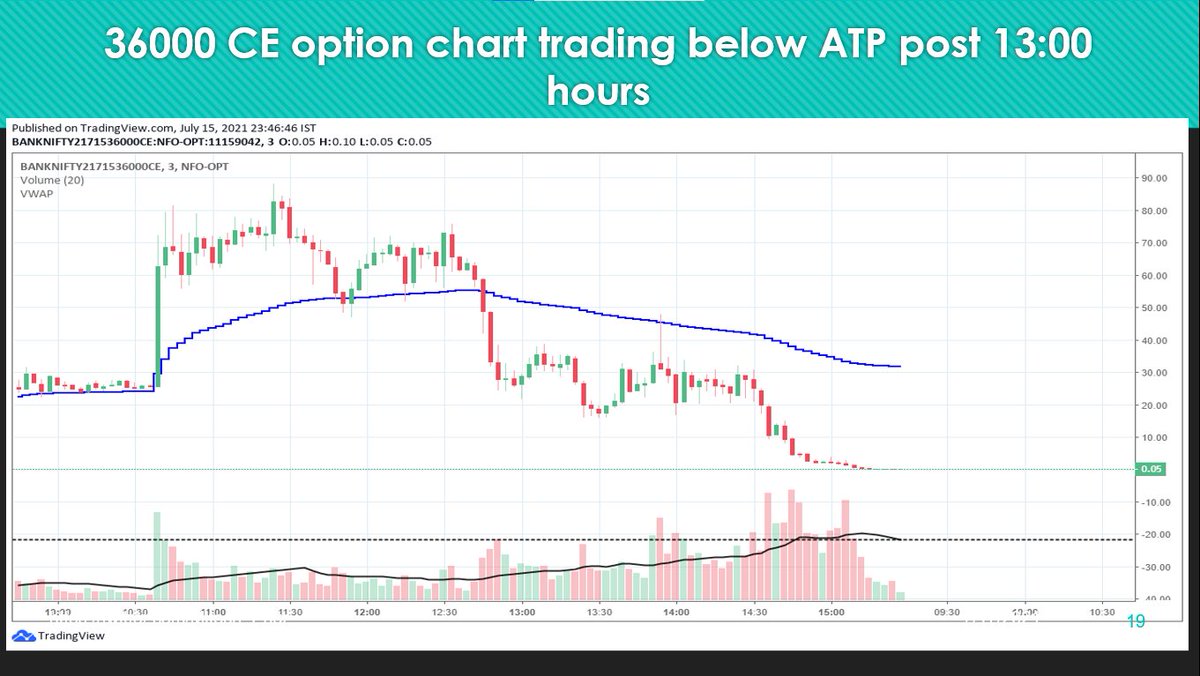 Call Option charts of last Thursday
• Trading below ATP after 13:00 hours
• 36000 was a resistance
• Calls above it expected to be zero