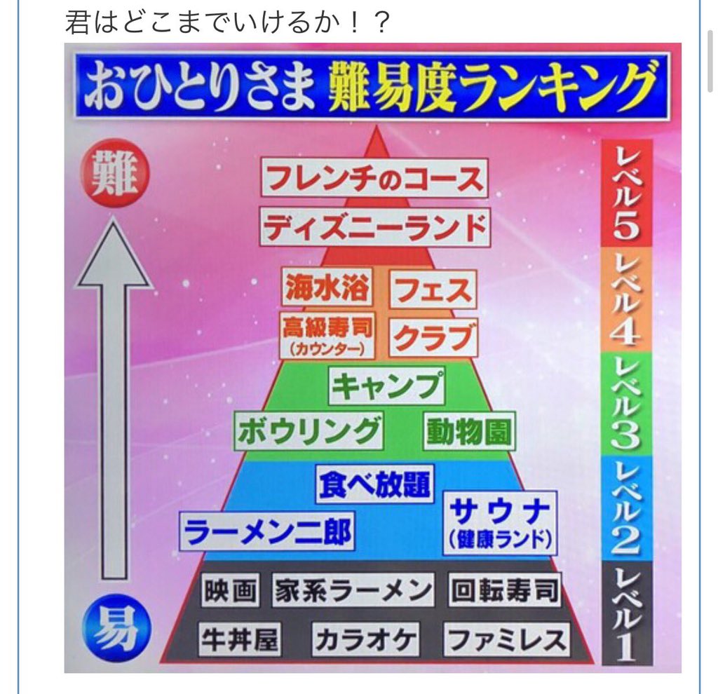 おひとりさま難易度ランキング の表でフレンチのコースとディズニーランドがレベル5なことに疑義 ラーメン二郎はひとりで行きにくい など意見が分かれる Togetter