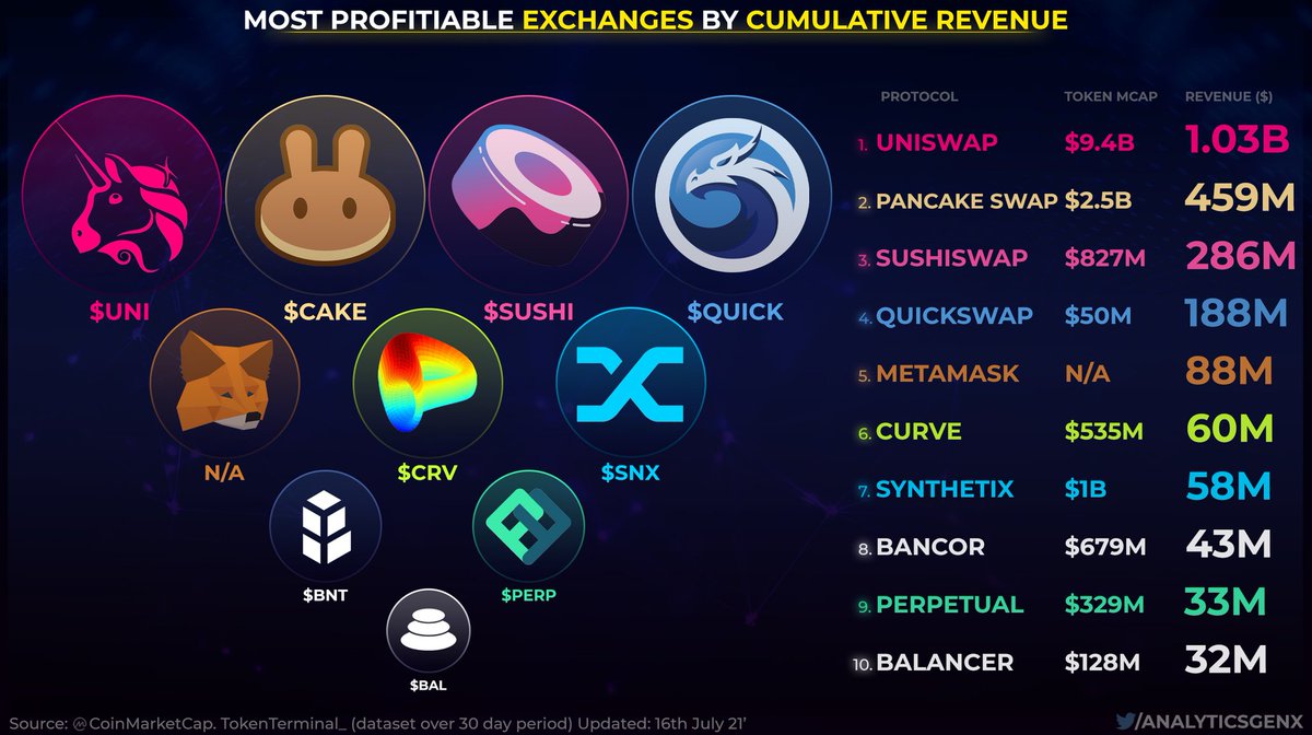 GenxAnalytics's tweet image. 'Most Profitable DECENTRALISED EXCHANGES(dex) by Cumulative Revenue 💸🚀 '

$uni $cake $sushi $quick $matic $bnb $bsc $crv $snx $bnt $perp $bal
