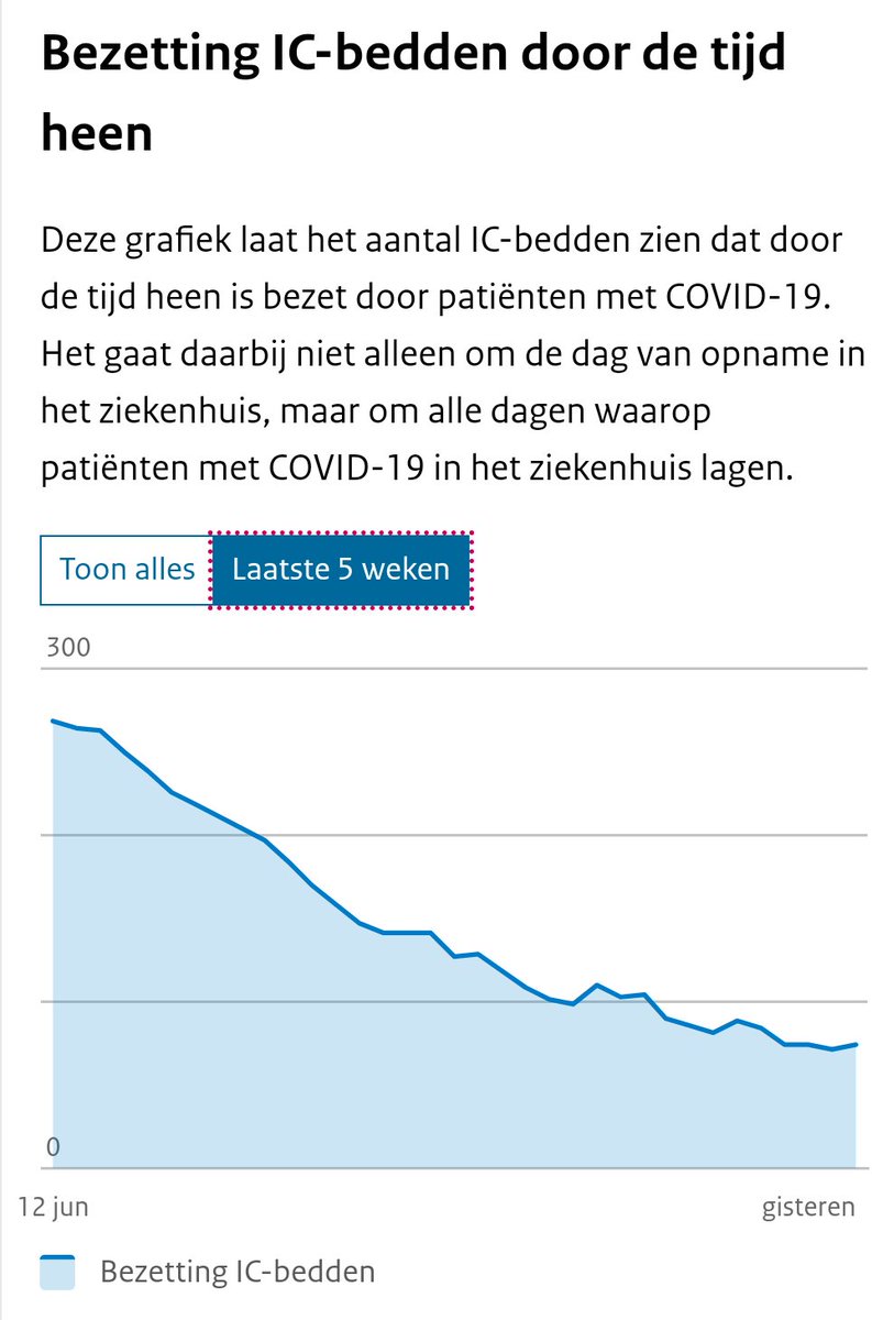 Marketerius's tweet image. De bezetting op de IC's met covid19 daalt, inmiddels liggen er 75 mensen op de IC (hoe erg ook!!). Toch een dalende lijn. Nederland op rood. Maatregelen aangescherpt. Snap jij t nog? Wees waakzaam. Richt je op God en laat je niet verblinden. Hij laat nooit los!
