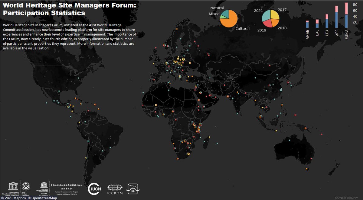 Over the past 5 years, the #whsmf has brought together hundreds of site managers and coordinators from World Heritage properties all around the globe. 
Check out this interactive map &amp; find out more about the participants of Site Managers Fora!
🌏bit.ly/3xT2cyg