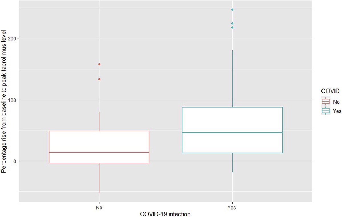 SARS-CoV-2 and Tacrolimus Blood Concentration in Kidney Transplant Recipients. 2021 from <a href="/KIReports/">KIReports</a>  

➡️ kireports.org/article/S2468-… #SARSCoV2 #COVID19 #kidneytransplant <a href="/geddescc/">Colin Geddes</a>