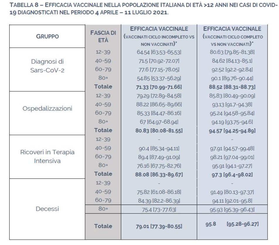 1) I vaccini funzionano. 2) Meglio completare il ciclo. 3) Il rischio per un vaccinato di finire in ospedale (o peggio) è vicino allo zero epicentro.iss.it/coronavirus/bo…