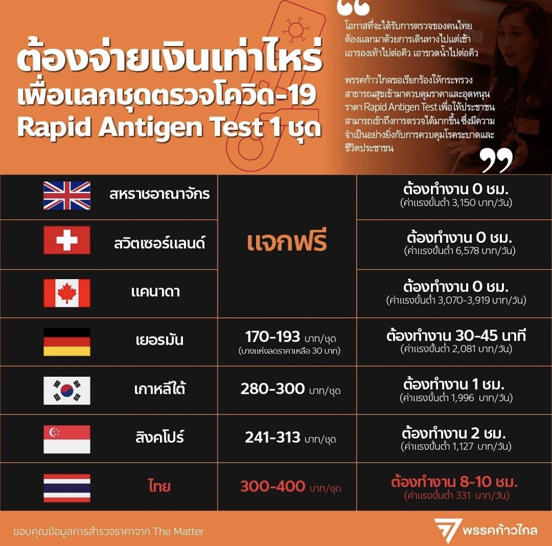 pringlepaam's tweet photo. เคาะราคานี้มาได้ยังไง?!
สถานการณ์ตอนนี้ที่ควรจะแจกฟรี ให้ปชช.เข้าถึงได้ เพื่อตรวจหา/คัดกรองผู้ติดเชื้อออกมาให้ไวที่สุด กลับทำให้มันเป็นของแพง หาซื้อยากกว่าที่ควรจะเป็น

ชัดเจนว่าแค่ผ่านนโยบายนี้ออกมาเพราะแรงด่า ไม่ได้ตั้งใจจะเอามาใช้แก้ปัญหาจริงๆ 

#ประยุทธออกไป #รัฐบาลฆาตกร https://t.co/OYYkS3wO8Q