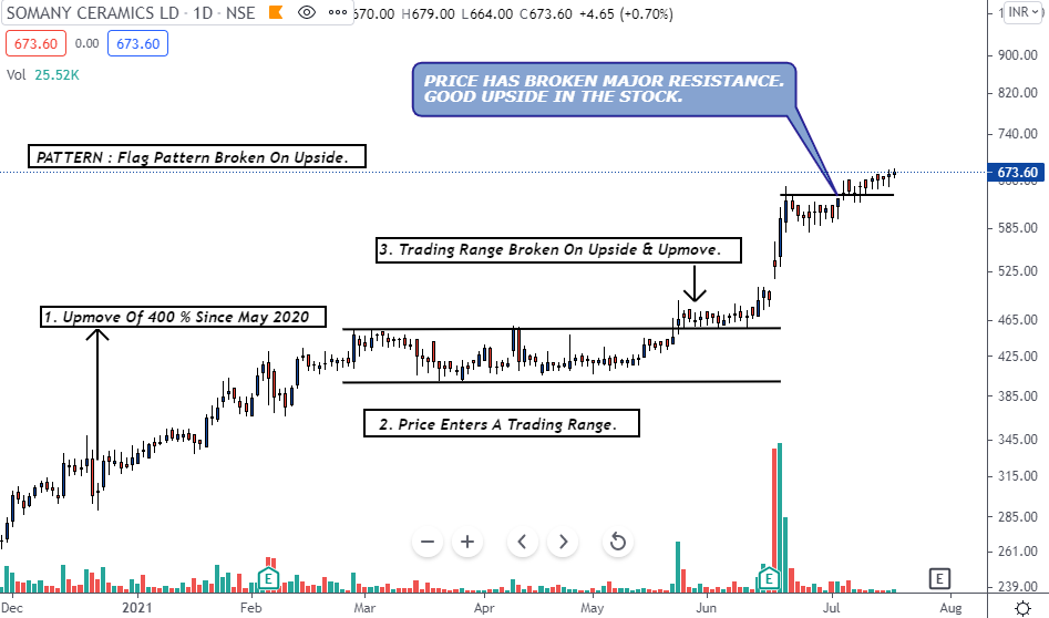 Stocks Of The Week : Price Action Explained In Steps 
++++++++++++++++++++++++++++++++++

⌛️Just Dial : Cup &amp; Handle  :  50 % Upside.
⌛️Dixon  : Nested Triangle  : 40 % Upside .
⌛️Tech Mahindra : Trading Range : 20 % Upside.
⌛️Somany Ceramics : Flag Pattern : 40 % Upside.