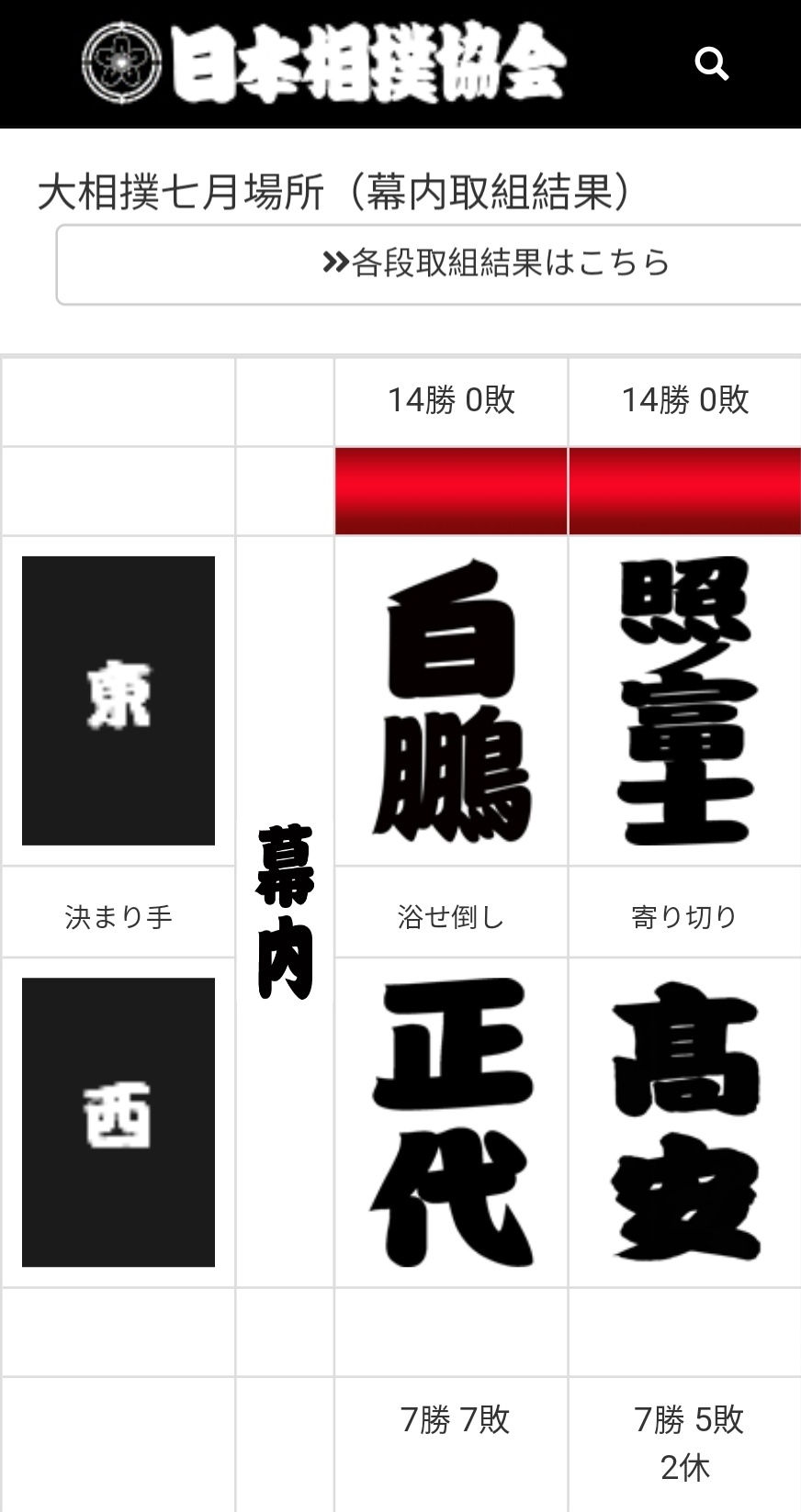 Anita On Twitter Historical Moment Both 14 Wins Hakuho Terunofuji Well Done Sumo Grandsumo 大相撲 相撲 令和三年名古屋場所 Https T Co 6qvmg68wxu Twitter