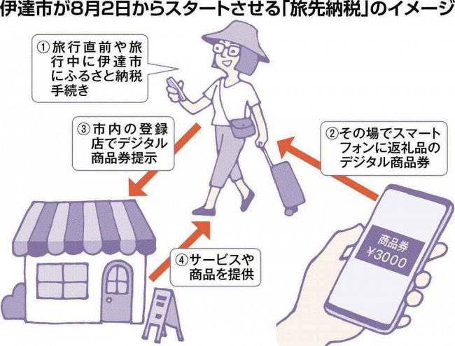doushinhoudouc's tweet photo. ▶︎旅先でふるさと納税 お礼の電子商品券で買い物楽しんで 伊達市が8月導入
https://t.co/AlpG5ypjC7
どうしん電子版
#伊達市 #旅先納税 #ふるさと納税 #猿払村 #DATEMO #地域面セレクト https://t.co/nzzShmnyMj