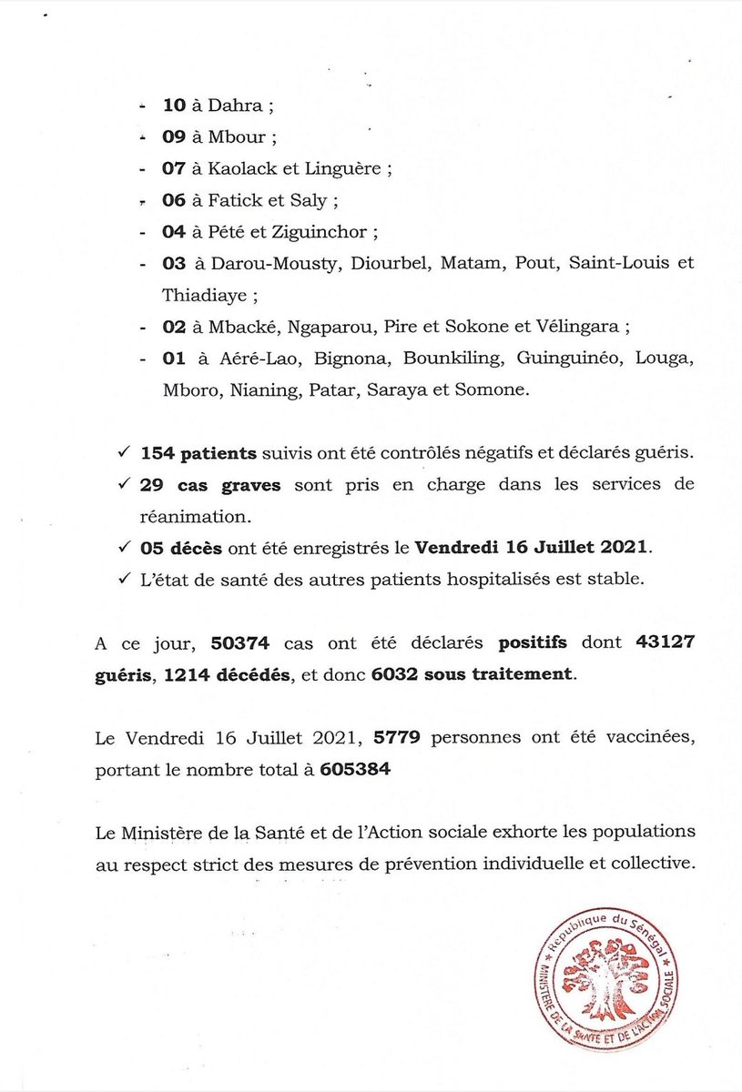 Communiqué 503/17 juillet 3815 Tests 1366 Nouveaux cas 441 Cas contacts 925 Cas communautaires 154 Guéris 29 graves 05 Nouveaux décès A ce jour 50374 cas ont été déclarés positifs dont 43127 guéris 1214 décès 6032 sous traitement #Cov19sn -605 384vaccins