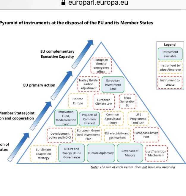 📍Cimate Emergency Office set at EU , national and local level 🔜 A proposal from @EP_ThinkTank worth to discuss. #CoFoE