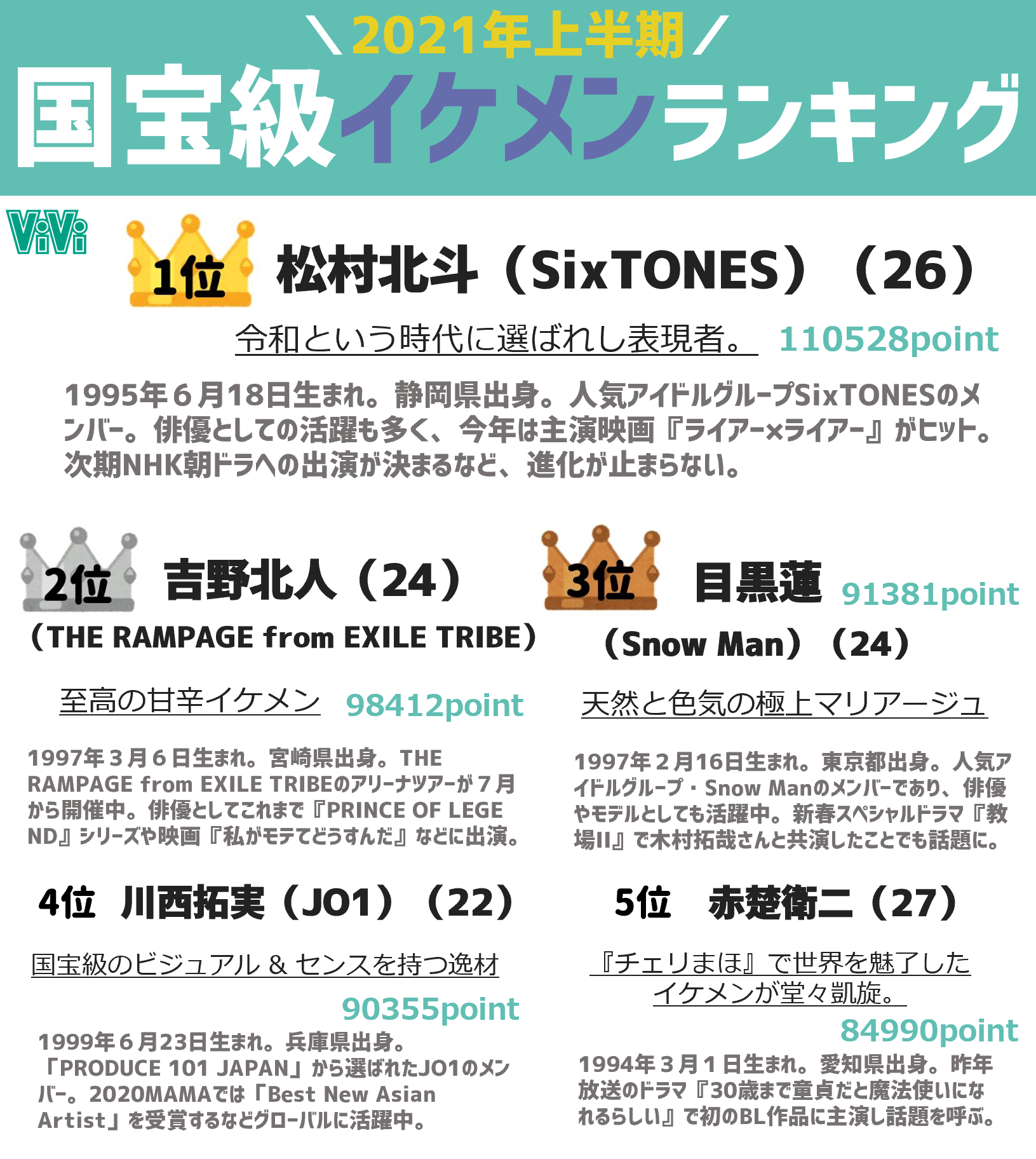 Vivi 21年上半期国宝級イケメンランキング 松村北斗さん 吉野北人さん 目黒蓮さんなどなど 15人の国宝級イケメン達のプロフィールをまとめました こんなイケメンだらけの世界に生まれてほんとよかった 国宝級イケメン T Co 9nkzxc30ag