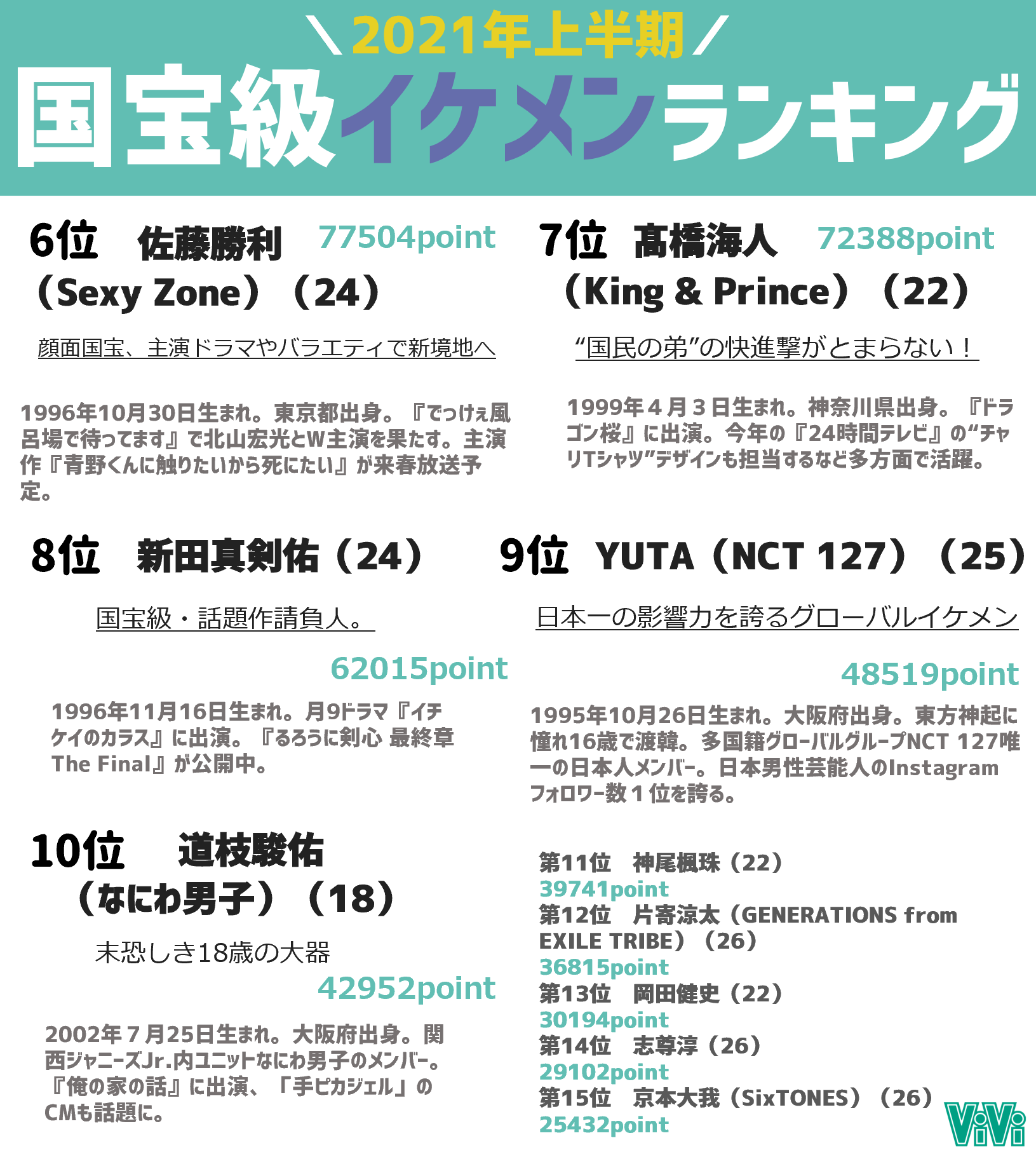 Vivi 21年上半期国宝級イケメンランキング 松村北斗さん 吉野北人さん 目黒蓮さんなどなど 15人の国宝級イケメン達のプロフィールをまとめました こんなイケメンだらけの世界に生まれてほんとよかった 国宝級イケメン T Co 9nkzxc30ag