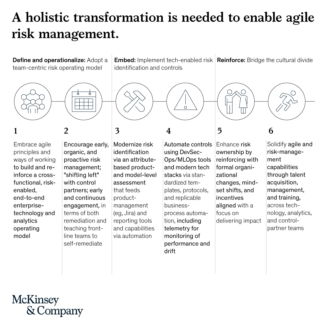 McKinsey's tweet photo. Banks are beginning to place a new approach to risk and compliance that accelerates digital transformation and improves outcomes.

We discuss how successful risk-and-compliance functions focus on six coordinated actions during digital transformations. 
https://t.co/Znwy2TaBhd https://t.co/Y755MZTi28