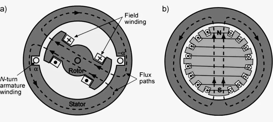 opelexnet's tweet image. A salient-pole #SynchronousMachine has reluctance torque in addition to electromagnetic torque. Remove saliency and all you have is EM torque. Image source: electrical-engineering-portal.com/basics-synchro…