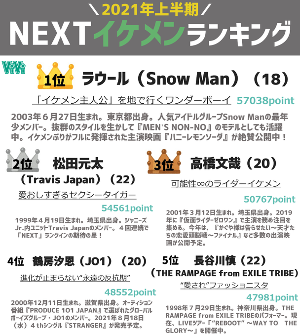 Snow Manラウール Next国宝級イケメン 初の首位獲得 2位はtravis Japan松田元太 ランキング発表 Oricon News